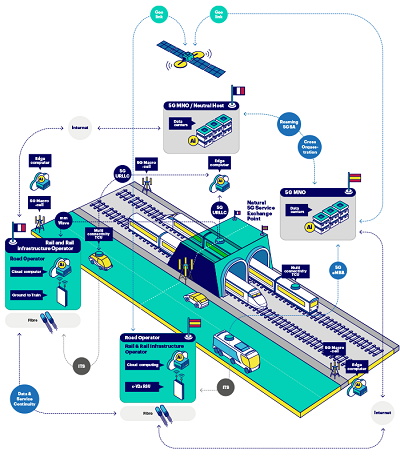 El proyecto 5GMED prueba el despliegue de la tecnolog�a 5G en el Corredor Mediterr�neo